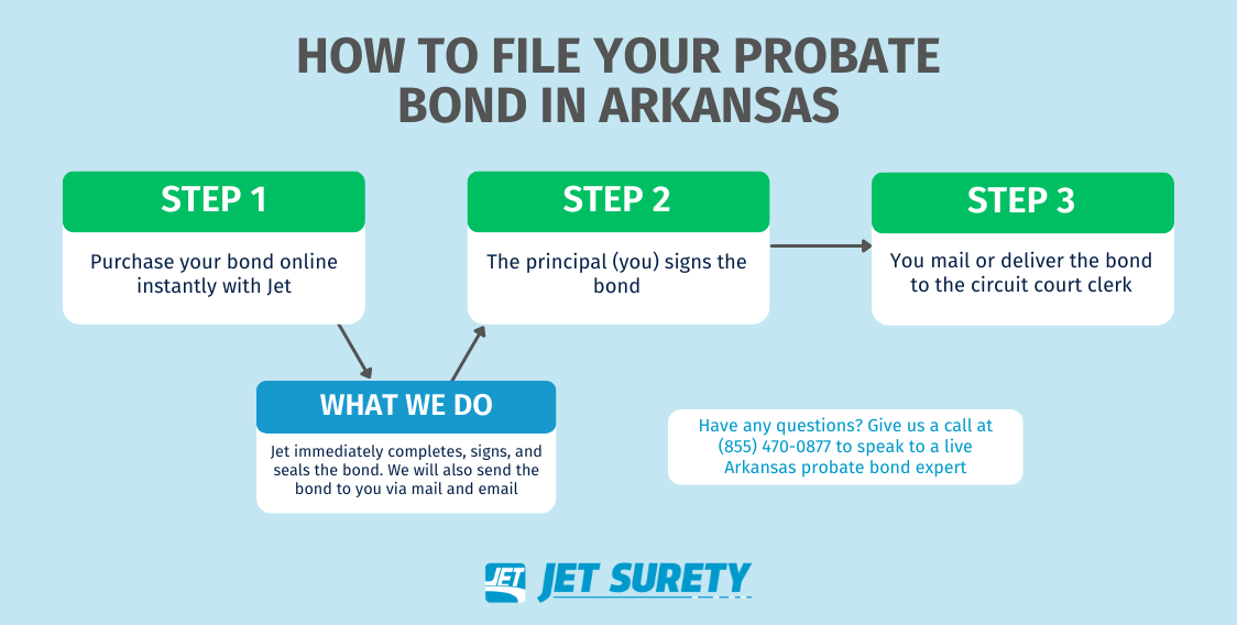 Arkansas Guardian Bond Jet Insurance Company